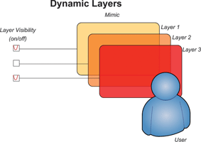Figure 5.  Dynamic layers